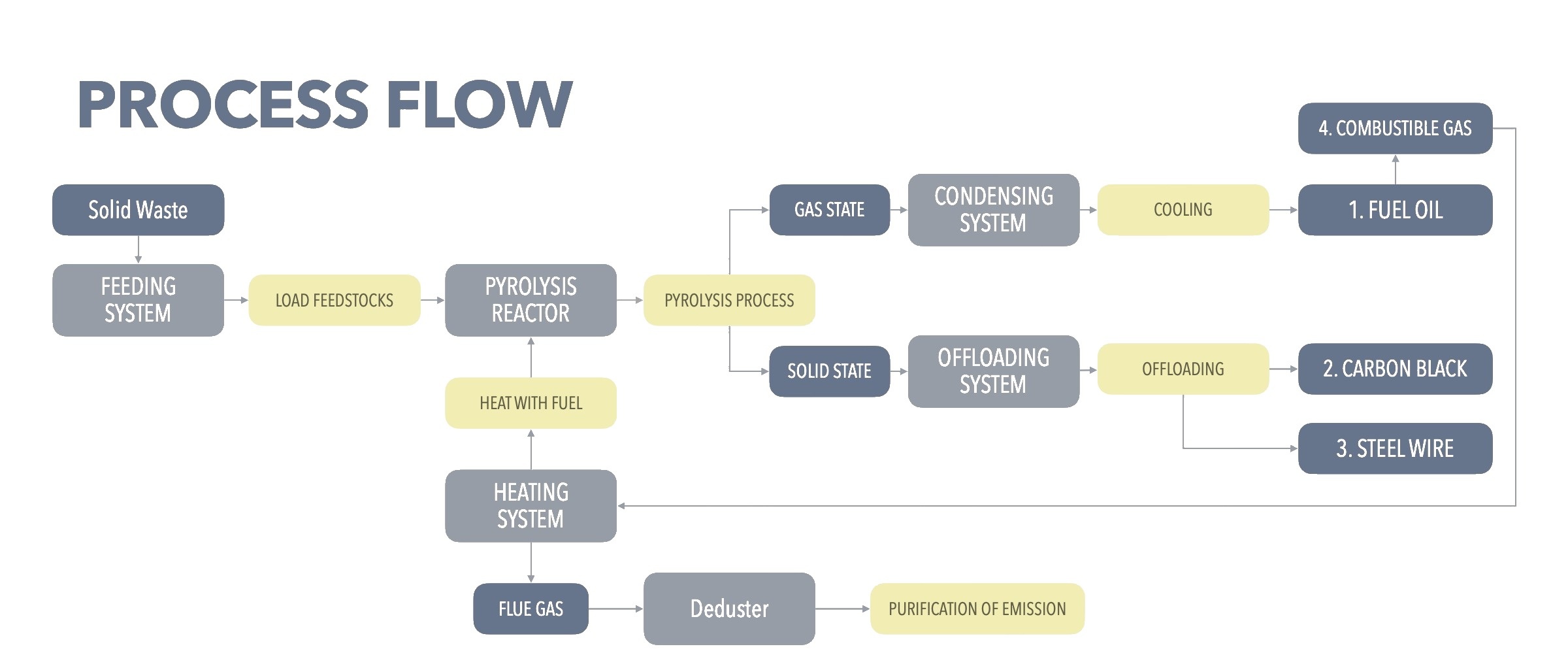 Process flow: feed, reactor, condenser, recovered fuel, carbon black, syngas